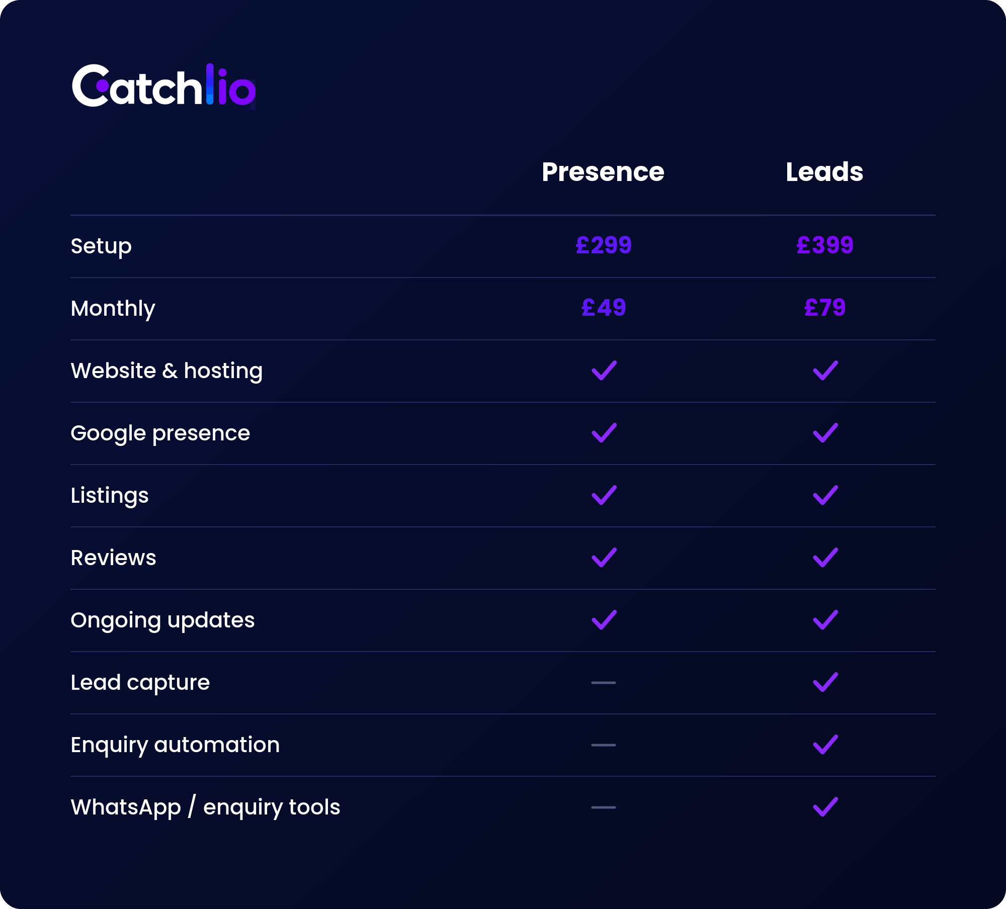 Catchlio Presence and Leads package comparison table